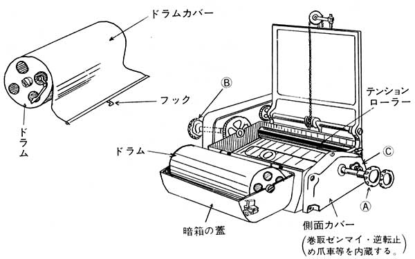 SK-3RYの暗箱とドラム