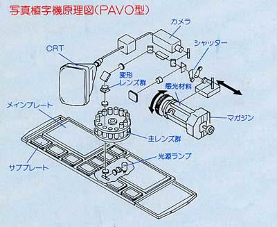 写植機の原理